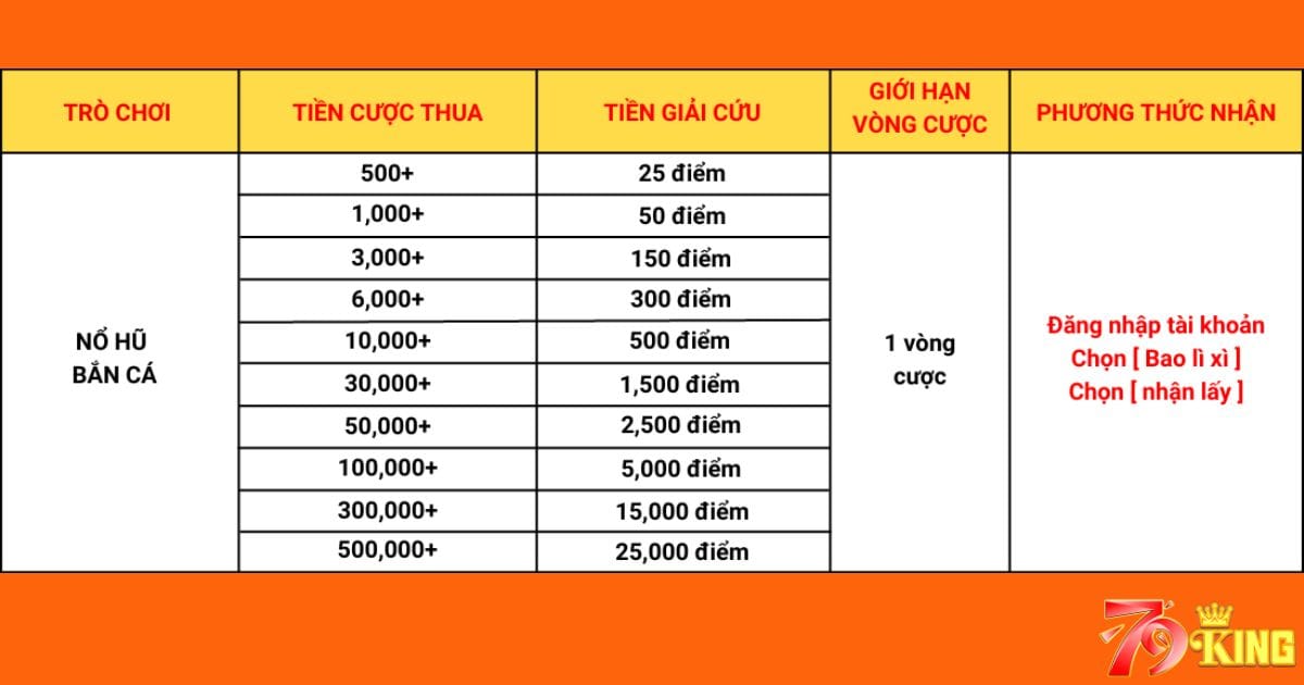 79KING giải cứu người chơi thua quá nhiều trong ngày