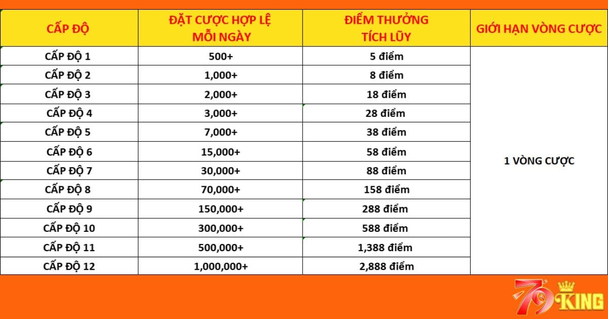 Tích điểm hằng ngày 